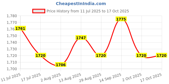 amazon.in UJEAVETTE 2X Bathtub Water Splash Guard Durable Sink Basin Edges Deflector for Kitchen Price History Graph from 11 Jul 2025 to 16 Oct 2025