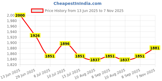 amazon.in UJEAVETTE 2X Bowling Ball Microfiber Deluxe Black See Saw Cleaner Towel Carrier -Sporting Goods- Team Sports- Bowling- Accessories Price History Graph from 13 Jun 2025 to 7 Nov 2025
