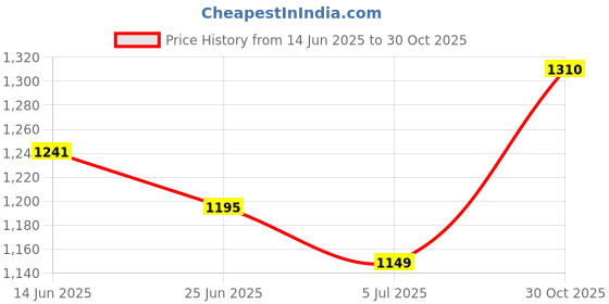 amazon.in UJEAVETTE 2X Cat Garden Statues Black Silhouettes Cat Decorative Garden Stakes Price History Graph from 14 Jun 2025 to 30 Oct 2025
