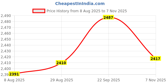 amazon.in UJEAVETTE 2x Copper Hall Effect Liquid Water Flow Sensor Switch Flowmeter Meter Price History Graph from 8 Aug 2025 to 7 Nov 2025