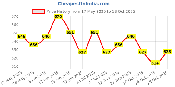 amazon.in ujeavette 2x Cotton Elastic Wide Tie-Dye Headband Bandana Boho for Women Yoga Gym ujeavette Price History Graph from 17 May 2025 to 18 Oct 2025