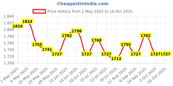 amazon.in UJEAVETTE 2X Cute Succulents Planters Pots with Drainage Hole for Desktop Yellow+Green ujeavette Price History Graph from 1 May 2025 to 15 Oct 2025