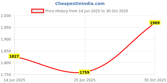 amazon.in UJEAVETTE 2X Decorative Garden Iron Stakes Animal Decors Landscape Silhouette Yard Art Dog H 30CM Price History Graph from 14 Jun 2025 to 30 Oct 2025