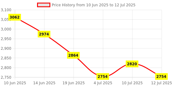 amazon.in UJEAVETTE 2X Desktop Large Mask Dispenser Storage Box with Lid Tissue Holder Price History Graph from 10 Jun 2025 to 12 Jul 2025
