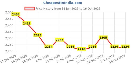 amazon.in UJEAVETTE 2X Door Bottom Seal Strip Draft StoABSer Bottom Guard Waterproof Soundproof Price History Graph from 11 Jun 2025 to 15 Oct 2025