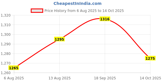 amazon.in UJEAVETTE 2x E-TEN1021 250V AC 15A Toggle Switch 2 Terminal Pin ON/OFF Waterproof Cap Price History Graph from 6 Aug 2025 to 14 Oct 2025