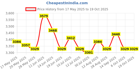 amazon.in UJEAVETTE 2X Elliptical Machine Foot Pedals Durable for Exercise Indoor Home Gym ujeavette Price History Graph from 17 May 2025 to 18 Oct 2025