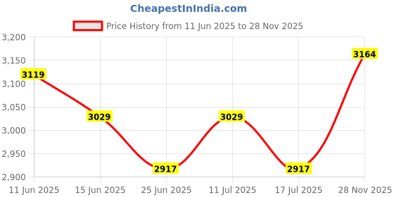 amazon.in UJEAVETTE 2X Flower Patterned Non-Slip Elastic Edge Round Table Cover Tablecloth 48'' Price History Graph from 11 Jun 2025 to 28 Nov 2025