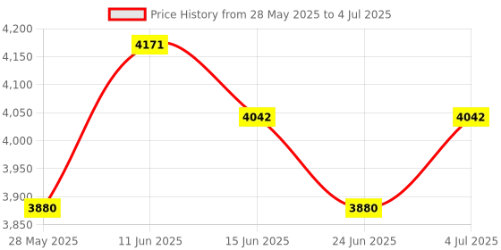 amazon.in UJEAVETTE 2X Garage Torsion Spring Winding Bars Tool for Adjusting Replacing Hardware Price History Graph from 28 May 2025 to 4 Jul 2025