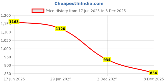 amazon.in UJEAVETTE 2X Green Air Filter Cleaner Fit Honda GC135/ GCV135/ GC160/ GCV160/ GC190 Price History Graph from 17 Jun 2025 to 3 Dec 2025