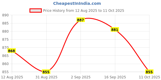 amazon.in UJEAVETTE 2x Green+Red Momentary Self-Reset Flush Push Button Switch 1 NO 22mm Price History Graph from 12 Aug 2025 to 11 Oct 2025