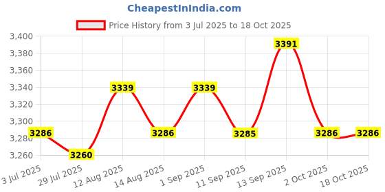 amazon.in UJEAVETTE 2X Hanging Closet Organizer 4-Shelf Storage Shelves for Sweaters Toy Racks Price History Graph from 3 Jul 2025 to 18 Oct 2025