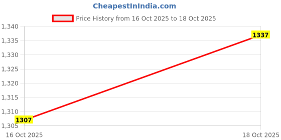 amazon.in UJEAVETTE 2X IEC 320 C8 Male to IEC 320 C9 2 Pin Female AC Adapter 6A /250V Price History Graph from 16 Oct 2025 to 18 Oct 2025