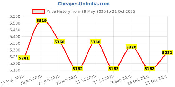 amazon.in UJEAVETTE 2X Jewelry Safe Box 4 Disc Cutaway Cabinet Combination Lock 9cm Diameter Price History Graph from 29 May 2025 to 21 Oct 2025
