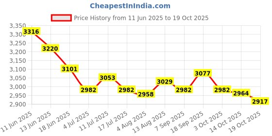 amazon.in UJEAVETTE 2X Kitchen Bathroom Baffle Sink Splash Guard Tool Portable Water Splashproof Price History Graph from 11 Jun 2025 to 14 Oct 2025