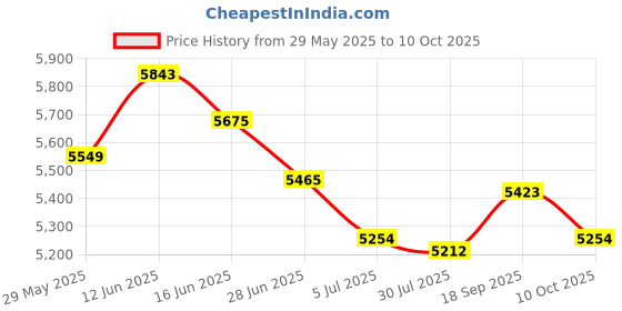 amazon.in UJEAVETTE 2X Mailbox Locking Wall Mounted Comment Drop Box Payments Holder Price History Graph from 29 May 2025 to 10 Oct 2025