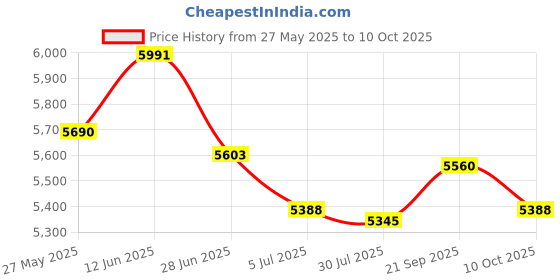 amazon.in UJEAVETTE 2X Mailbox Locking Wall Mounted Comment Drop Box Payments Holder Postbox Price History Graph from 27 May 2025 to 10 Oct 2025