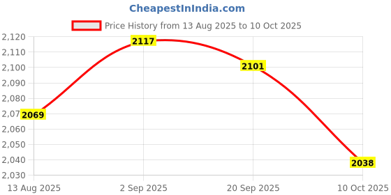 amazon.in UJEAVETTE 2x Mini 9DOF Module Nine-axis Attitude Gyro Compass Magnetic Sensor Board Price History Graph from 13 Aug 2025 to 10 Oct 2025