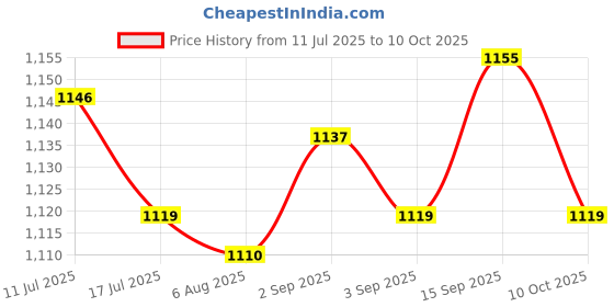amazon.in UJEAVETTE 2X Mini Table Dust Sweeper Dust Collector Brush for Car PC Pet Hairs Price History Graph from 11 Jul 2025 to 10 Oct 2025