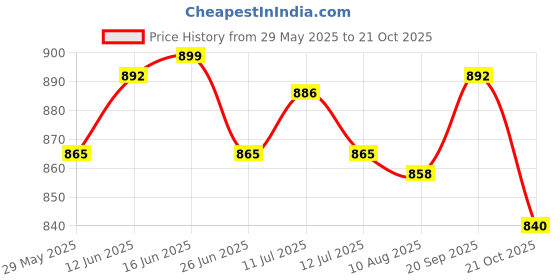 amazon.in UJEAVETTE 2X Mini Table Dust Sweeper Dust Collector Brush for Cars PC Camera Pet Hairs Price History Graph from 29 May 2025 to 21 Oct 2025