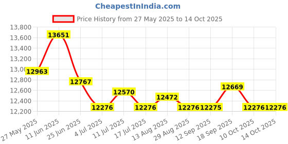 amazon.in UJEAVETTE 2X Mist Maker Humidifier Water Fountain Landscape Pond Fog Machines Price History Graph from 27 May 2025 to 10 Oct 2025