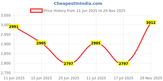 amazon.in UJEAVETTE 2X Modern Style Non-Slip Round Table Cover Tablecloth Home Decor 120cm/48'' Price History Graph from 11 Jun 2025 to 29 Nov 2025