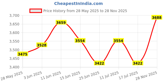 amazon.in UJEAVETTE 2X Non-Slip Table Cover Waterproof Washable Round Dinner for Dining Room 1 ujeavette Price History Graph from 28 May 2025 to 28 Nov 2025