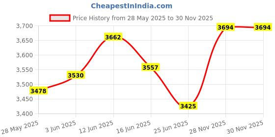 amazon.in UJEAVETTE 2X Non-Slip Table Cover Waterproof Washable Round Dinner for Dining Room 4 ujeavette Price History Graph from 28 May 2025 to 28 Nov 2025
