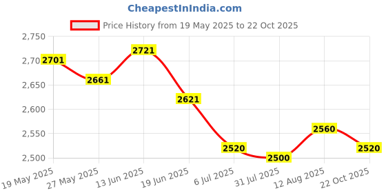 amazon.in UJEAVETTE 2X Nordic Style Ceramic Small Dishes Circle Trinket Tray Gold Trim Price History Graph from 19 May 2025 to 22 Oct 2025