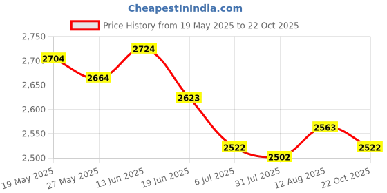 amazon.in UJEAVETTE 2X Nordic Style Ceramic Small Dishes Circle Trinket Tray Gold Trim Home Price History Graph from 19 May 2025 to 22 Oct 2025