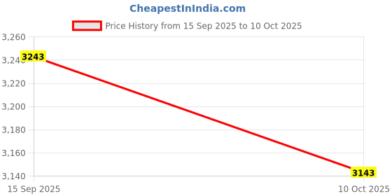 amazon.in UJEAVETTE 2x Office Computer Chair Handle Bracket for Computer Chair Home Office Chair Price History Graph from 15 Sep 2025 to 10 Oct 2025