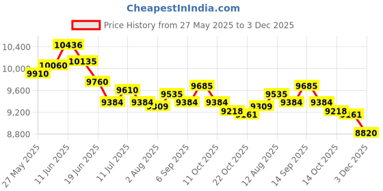 amazon.in UJEAVETTE 2X Outdoor Bench Pad Waterproof Fabric 3 Seat Swing Cushion Red Khaki Price History Graph from 27 May 2025 to 3 Dec 2025