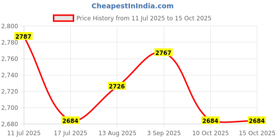 amazon.in UJEAVETTE 2X Plant Hangers Bracket Wall Hooks for Hanging Planter Lanterns Wind Chimes Price History Graph from 11 Jul 2025 to 15 Oct 2025