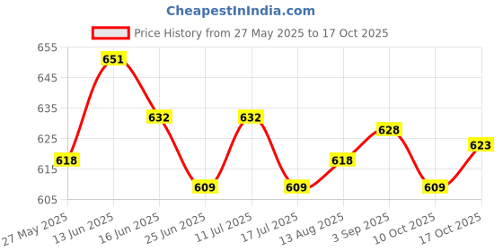 amazon.in UJEAVETTE 2X Plant Moisture Meter Water Level Indicator Water Guage Plants 20cm/17.5cm Price History Graph from 27 May 2025 to 17 Oct 2025
