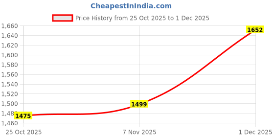 amazon.in UJEAVETTE 2X Portable External Hard Drives Enclosure for Laptop Price History Graph from 25 Oct 2025 to 1 Dec 2025
