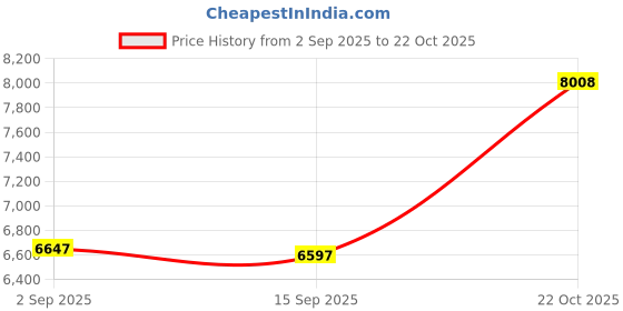 amazon.in UJEAVETTE 2X Portable Washing Machine Makeup Brushes Pants Travel Camping Blue + Pink Price History Graph from 2 Sep 2025 to 22 Oct 2025