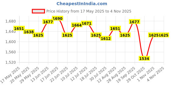 amazon.in UJEAVETTE 2X Powerlifting Wrist Gym Straps Wristband for Bodybuilding Women Men Sports Brown Price History Graph from 17 May 2025 to 1 Nov 2025