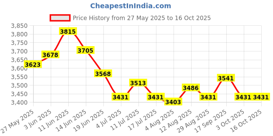 amazon.in UJEAVETTE 2X Quick Frozen Smoothies Cup Pinch Cup Ice Cream Maker for Family Price History Graph from 27 May 2025 to 16 Oct 2025