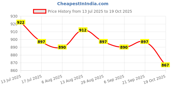 amazon.in UJEAVETTE 2X Quick Release Battery Terminals Clamps 12V Car Caravan Motorhome Terminal Price History Graph from 13 Jul 2025 to 19 Oct 2025