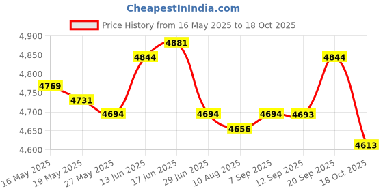 amazon.in ujeavette 2x Raincoat EVA Womens Mens Poncho with Hood Knee Length Adult Rainwear ujeavette Price History Graph from 16 May 2025 to 18 Oct 2025