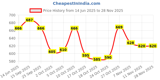 amazon.in UJEAVETTE 2X Replacement Bicycle Adjustable Length Home Gym Exercise Bike Pedal Straps Price History Graph from 14 Jun 2025 to 27 Nov 2025