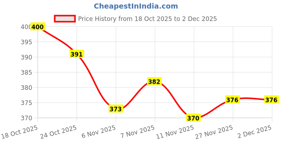 amazon.in UJEAVETTE 2X Replacement Stylus for LCD Writing Tablet Drawing Memo Board Accessory Price History Graph from 18 Oct 2025 to 2 Dec 2025