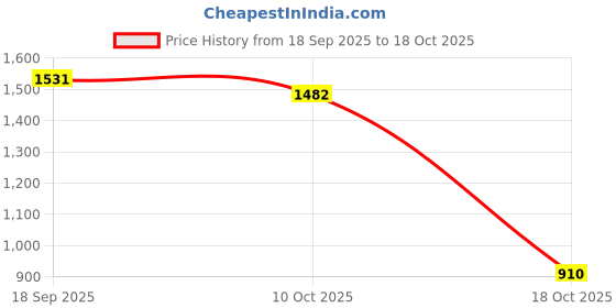 amazon.in UJEAVETTE 2x Rma316 Manometer Tube Adapter Accessories Professional Replace Spare Part Price History Graph from 18 Sep 2025 to 18 Oct 2025