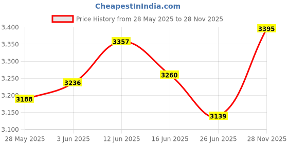 amazon.in UJEAVETTE 2X Round Polyester Table Cloth Cover Party Decor Fitted Tablecloth Price History Graph from 28 May 2025 to 28 Nov 2025