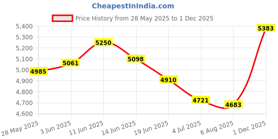amazon.in UJEAVETTE 2X Round Straw Woven Tatami Cushion Floor Pouf Meditation Seat Mat Price History Graph from 28 May 2025 to 1 Dec 2025