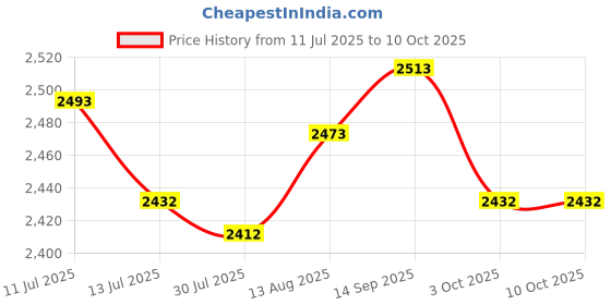 amazon.in UJEAVETTE 2X Round Wall Vent Outside Cap Built in Fine Mesh for Kitchen Price History Graph from 11 Jul 2025 to 10 Oct 2025
