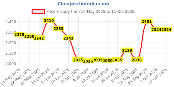 amazon.in UJEAVETTE 2X Rowing Machine Elliptical Machine Foot Pedals for Home Gym Flat Bottom ujeavette Price History Graph from 14 May 2025 to 10 Oct 2025
