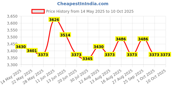 amazon.in UJEAVETTE 2X Rowing Machine Elliptical Machine Foot Pedals for Home Gym Uneven Bottom Price History Graph from 14 May 2025 to 9 Oct 2025