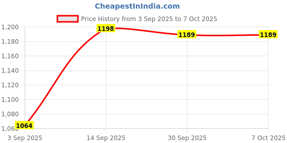 amazon.in UJEAVETTE 2X Rubber Pool Filter Valve Sand Filter for 271148 Swimming Pool Accessories Price History Graph from 3 Sep 2025 to 7 Oct 2025