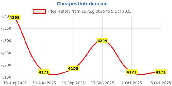 amazon.in UJEAVETTE 2x Smart Socket Tester Voltage Test Socket AU Plug Ground Zero Line Price History Graph from 16 Aug 2025 to 2 Oct 2025